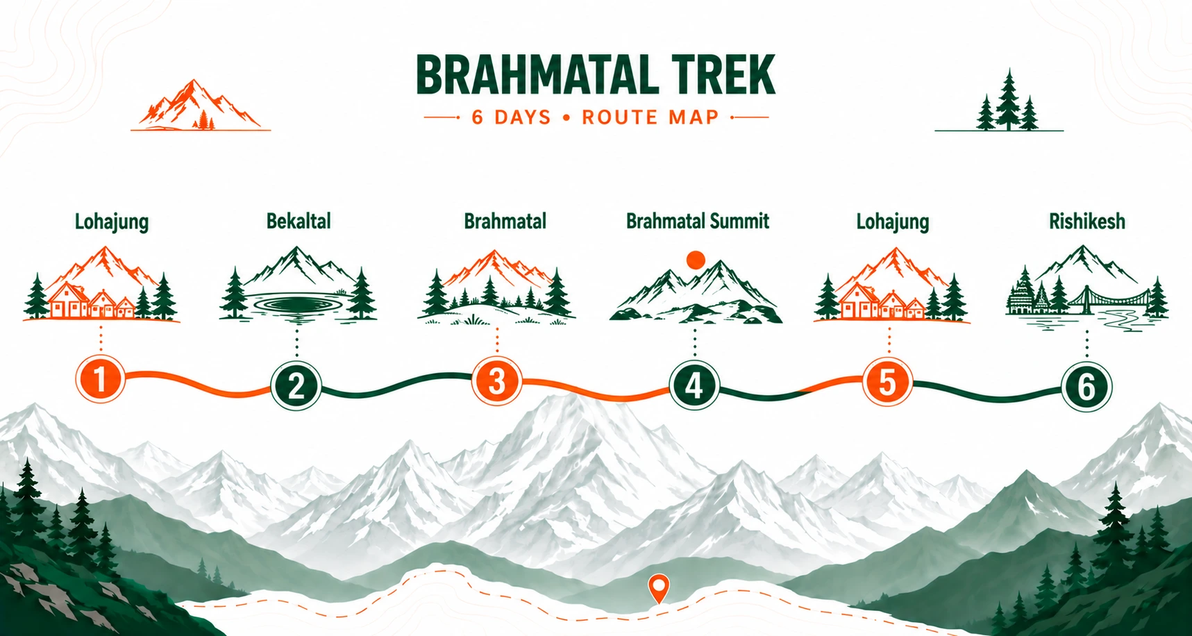 Brahmatal Trek route map